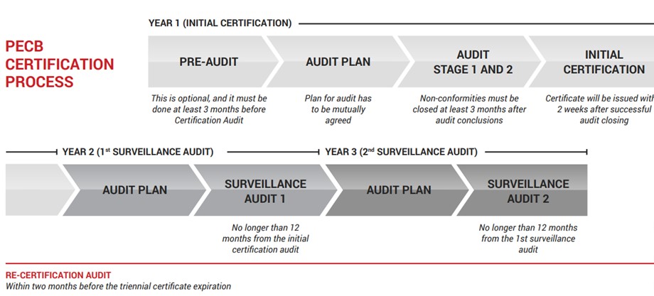 Cert Process Cert Process